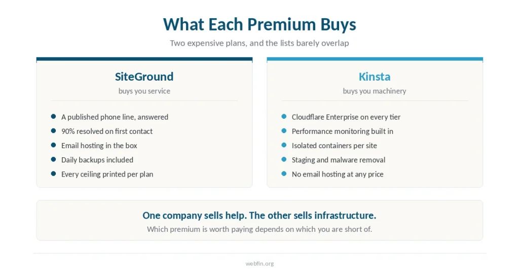 Two panels contrasting what SiteGround includes as service with what Kinsta includes as infrastructure