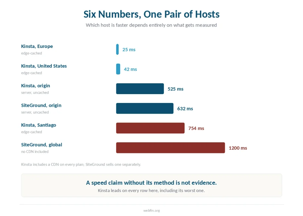Bar chart of six response-time figures for the two hosts, measured at the origin and at the edge