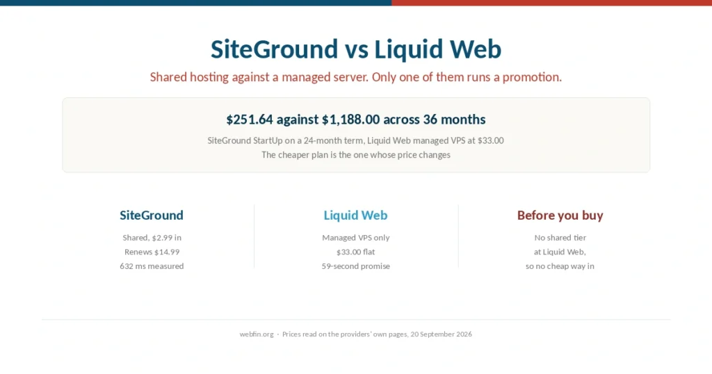 Cover comparing SiteGround shared hosting with a Liquid Web managed server