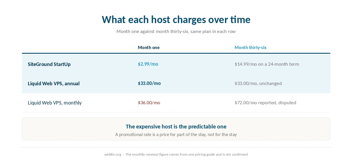 What each host charges in month one and in month thirty six