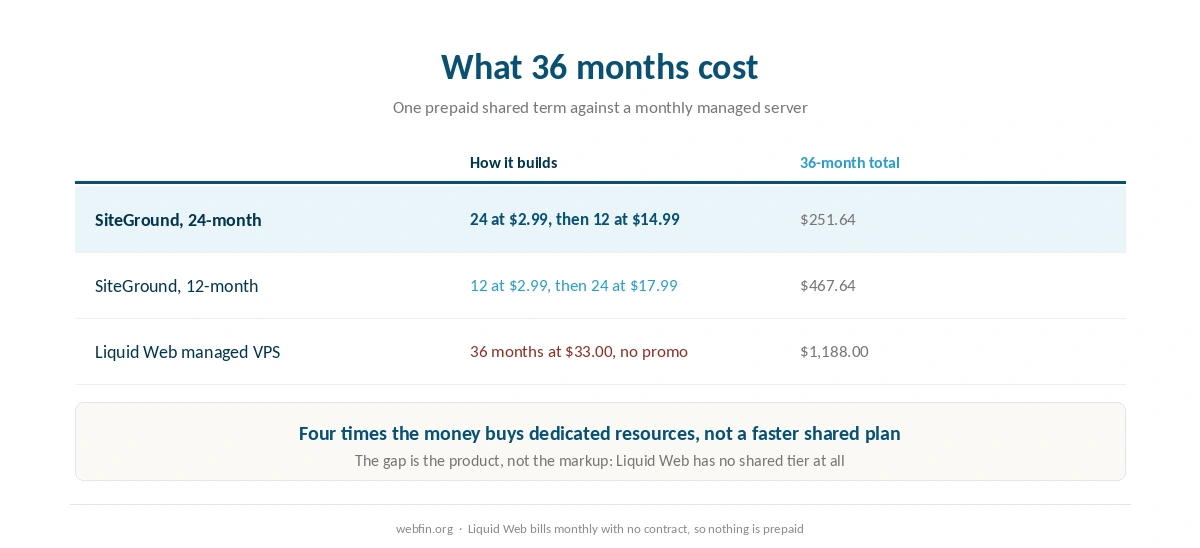 Three year cost of shared hosting set beside a managed server plan