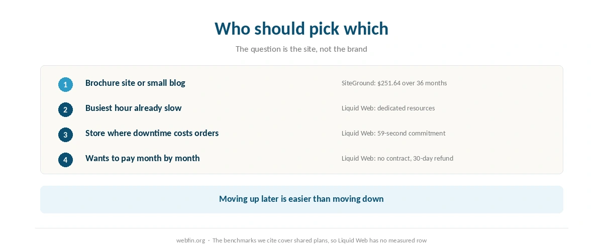 Decision card matching each kind of site to shared hosting or a managed server