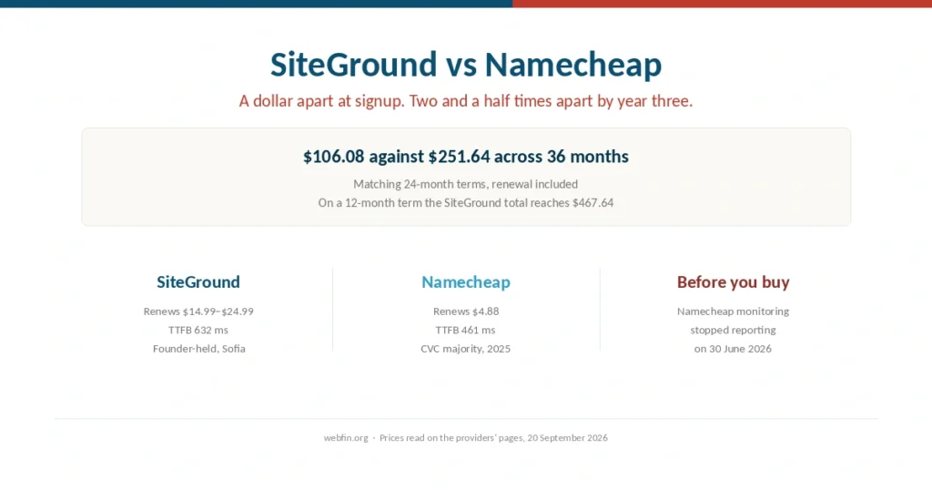 Cover comparing SiteGround and Namecheap on renewal price and owner