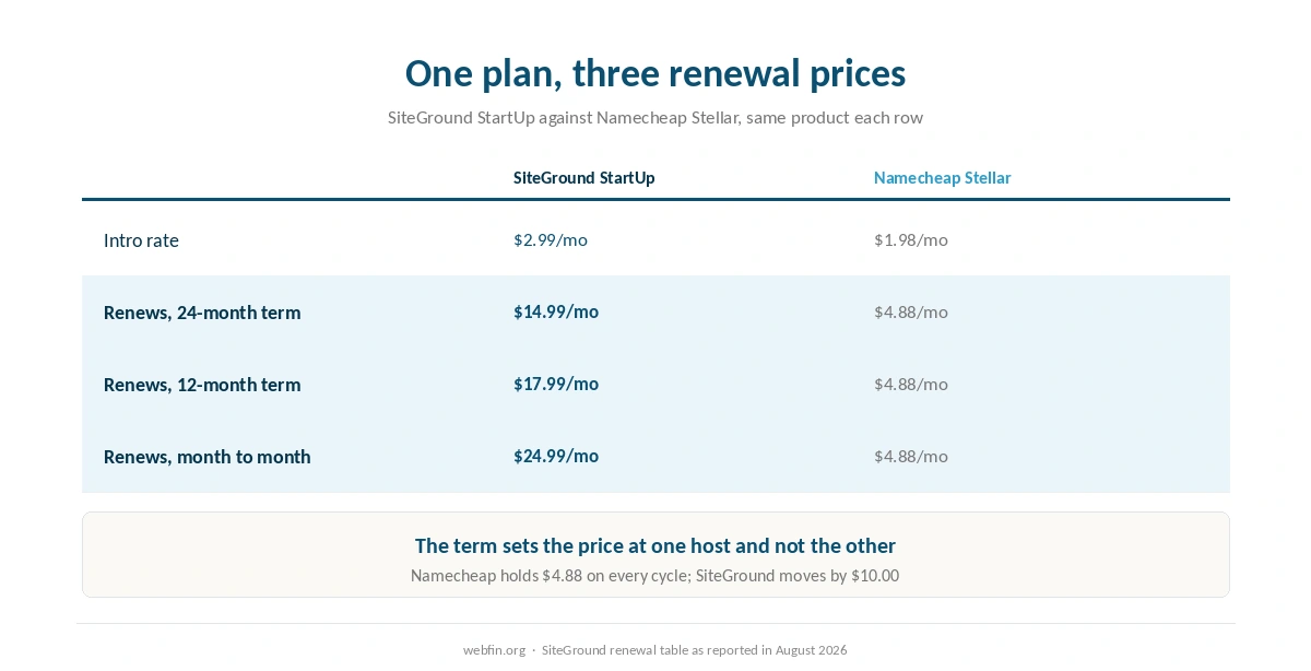 Table showing one SiteGround plan carrying three different renewal prices