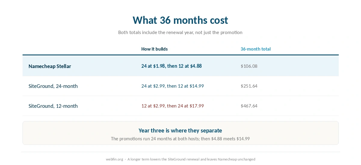 Three year cost built month by month for both hosts on matching terms