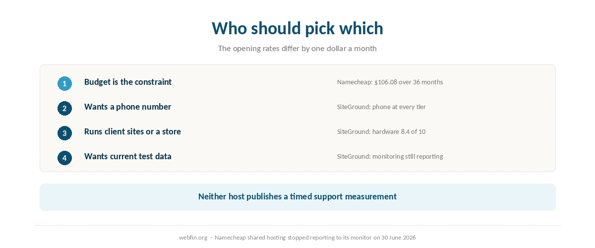 Decision card matching each kind of buyer to one of the two hosting companies