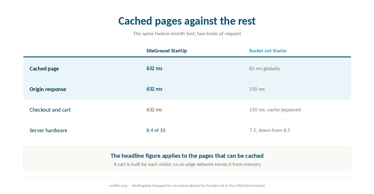 Cached and uncached response times compared for both hosting companies