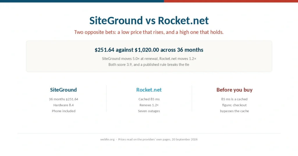 Cover comparing SiteGround shared hosting with edge-first Rocket.net