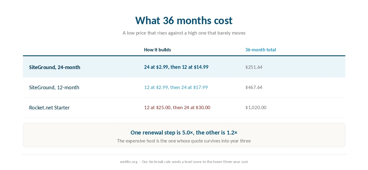 Three year totals and the size of each renewal step for both hosts