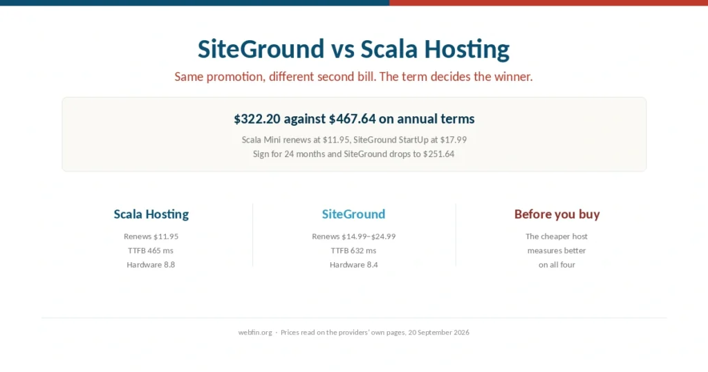 Cover comparing SiteGround and Scala Hosting on cost and measurements