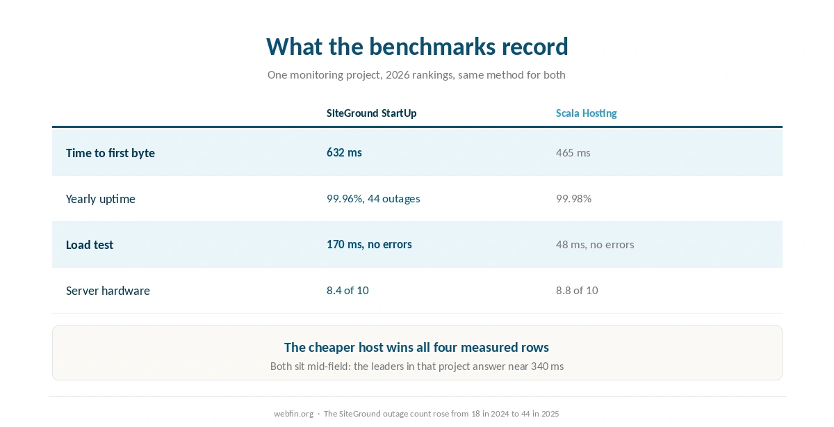 Four published measurements compared across the two hosting companies