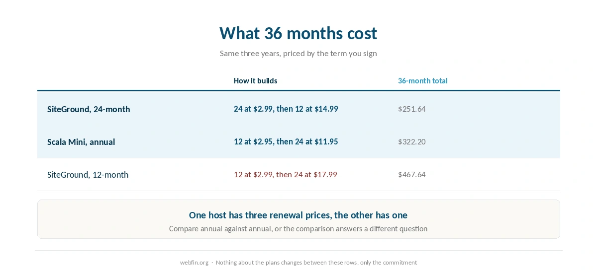 Three year cost of both hosts on annual terms and on the longest term each offers