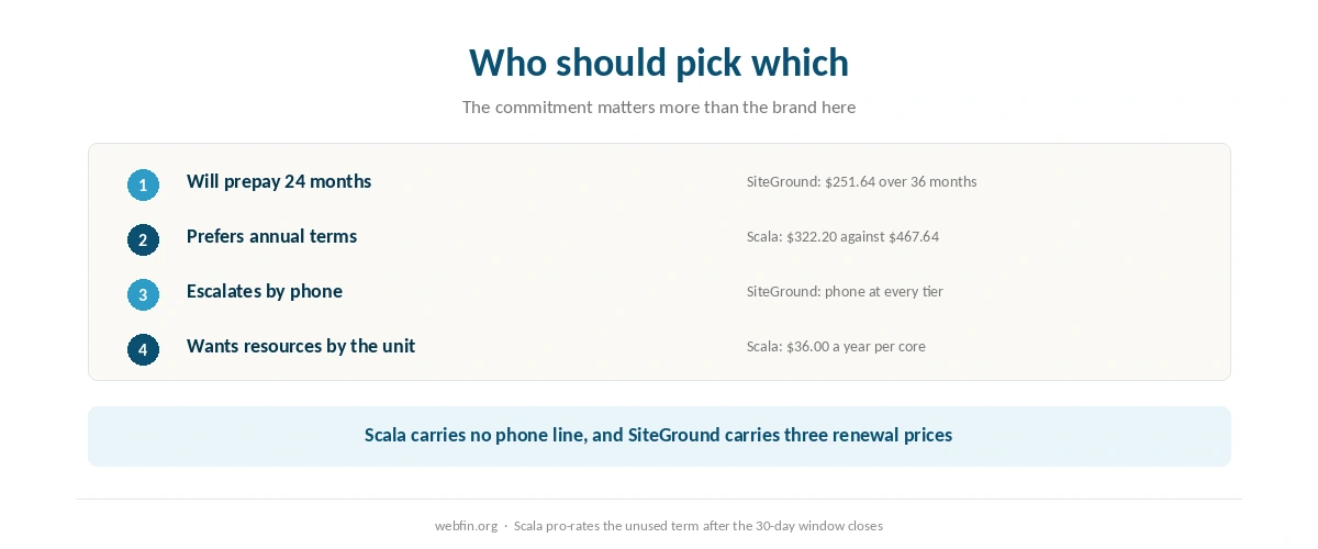 Decision card matching each kind of buyer to one of the two hosting companies