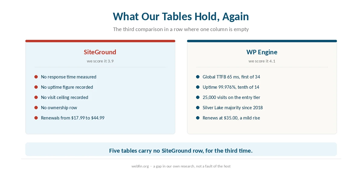 Two panels showing which measurements our tables hold for each host