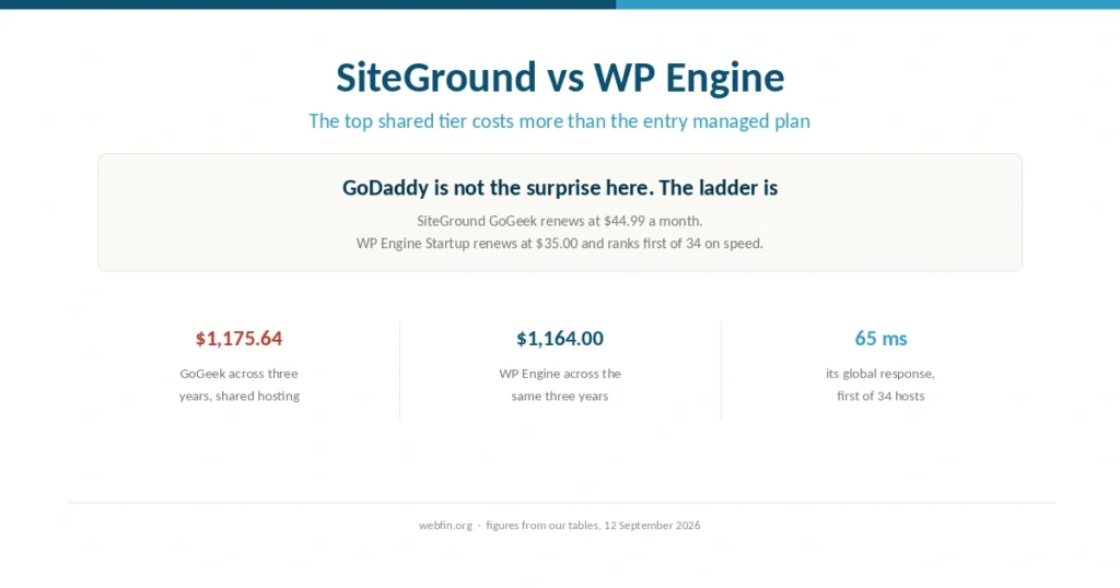 Cover showing a shared hosting tier costing more than an entry managed plan