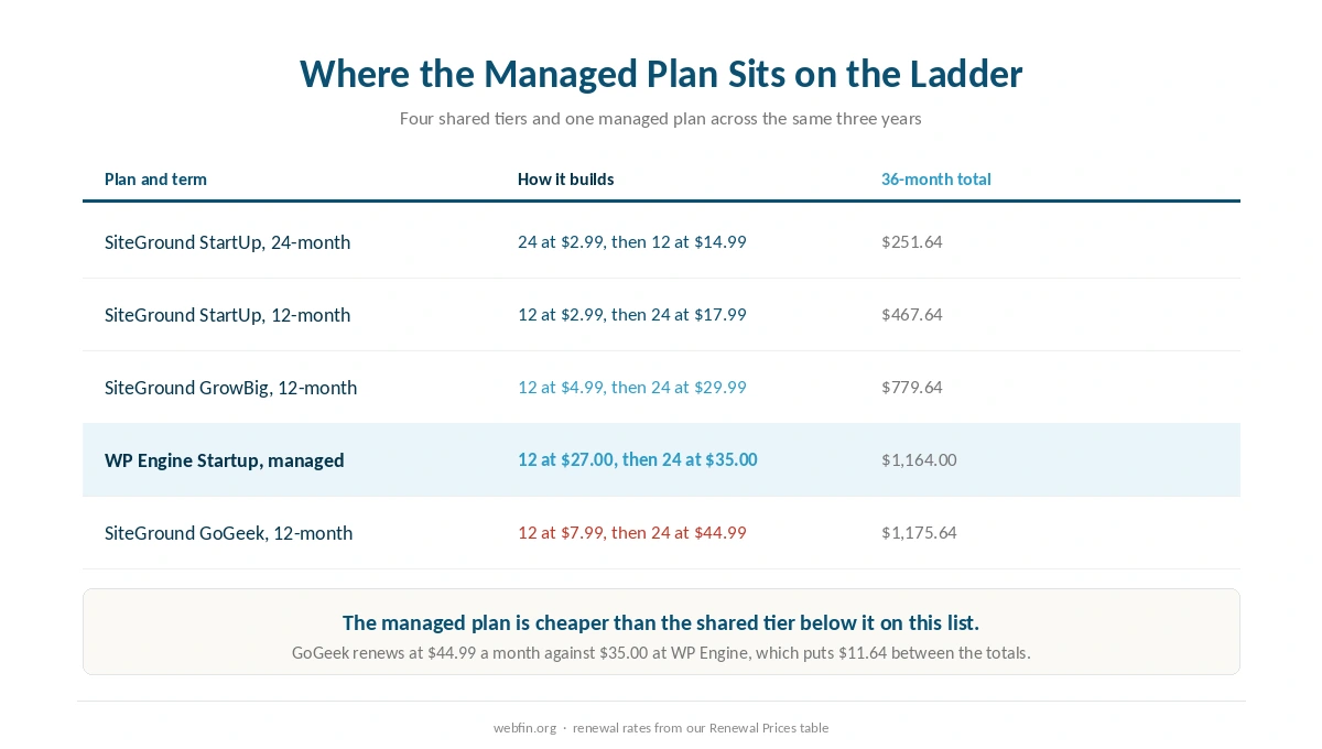 Table of five three-year totals showing where the managed plan sits among shared tiers