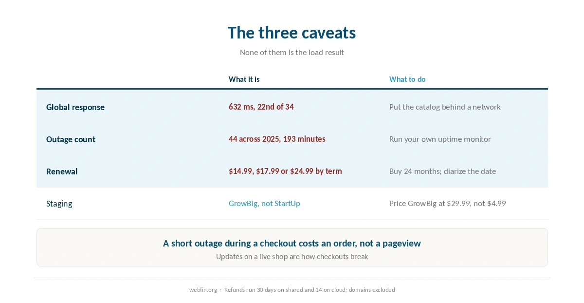SiteGround for a store: the strong figure and the three caveats