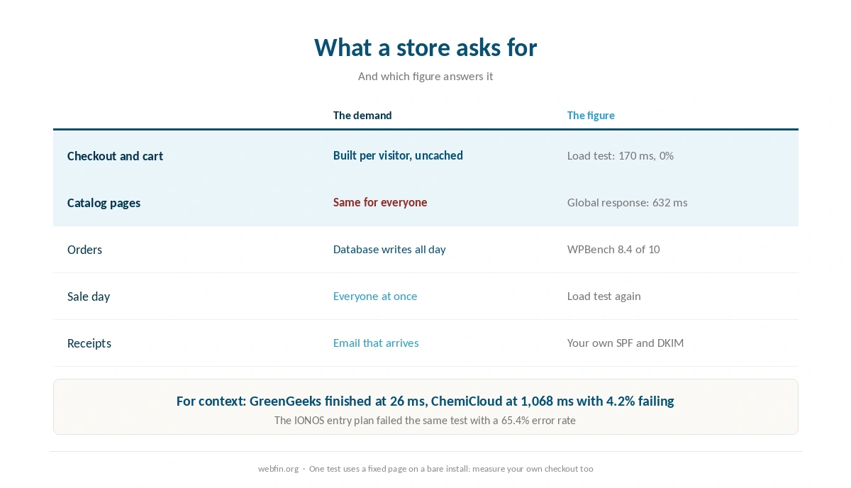 What a store asks of a host and which figure answers it