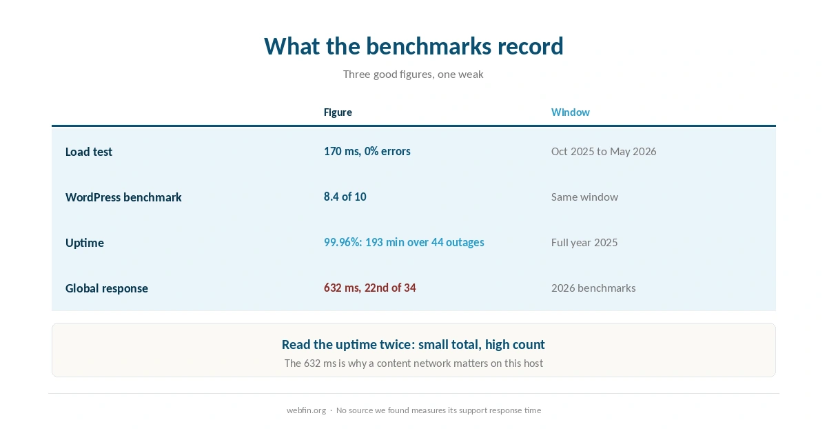 What the benchmarks record for SiteGround across four measures