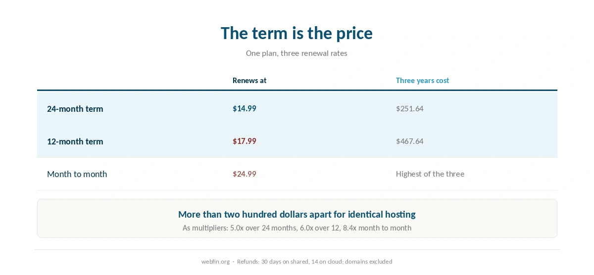 Three renewal rates for one SiteGround plan and what they cost over three years