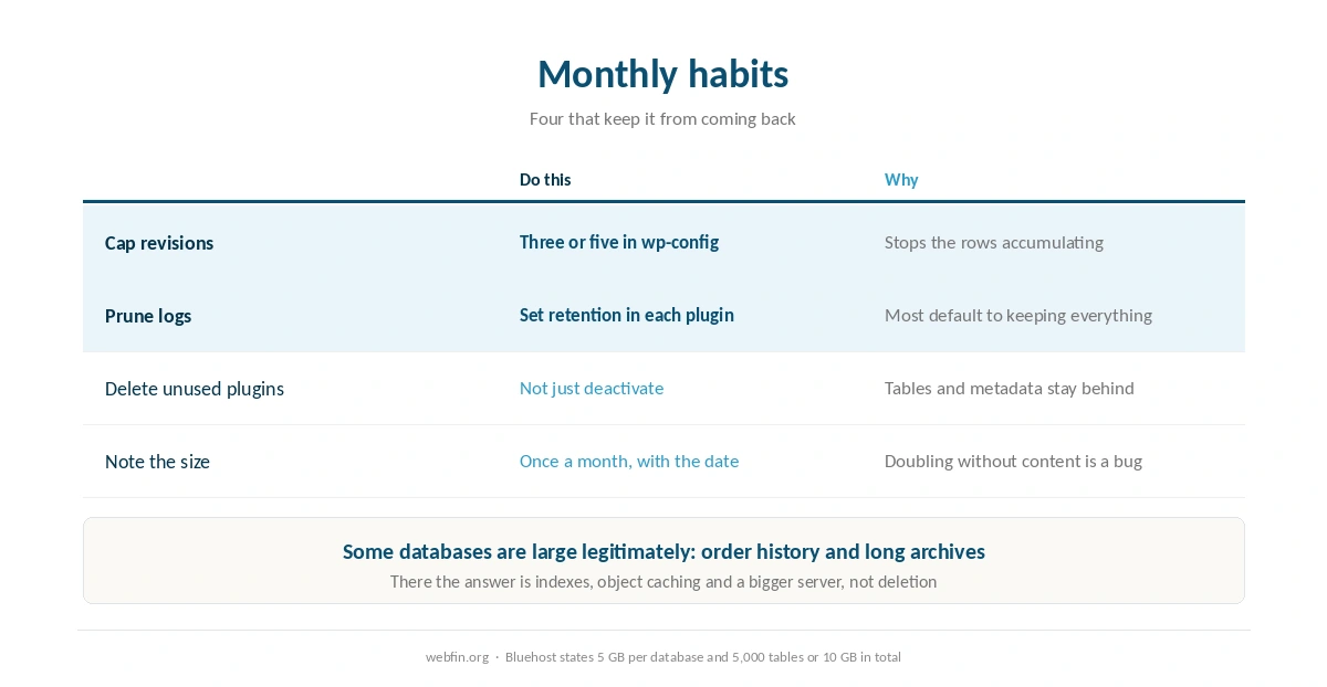 Monthly habits that stop a WordPress database growing out of control