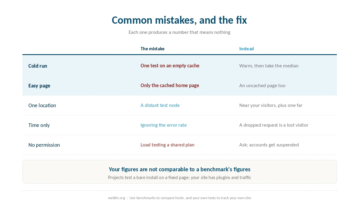 Common speed testing mistakes paired with what to do instead