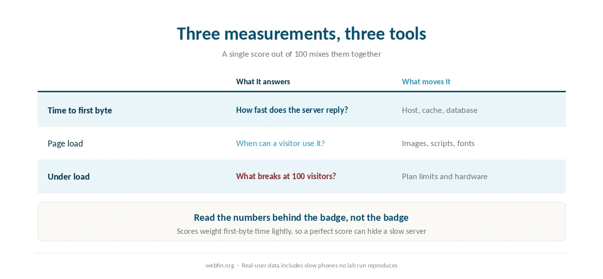 Three kinds of speed measurement and what each one tells a site owner