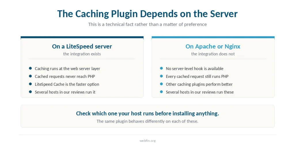 Two panels explaining why the right caching plugin depends on which web server the host runs