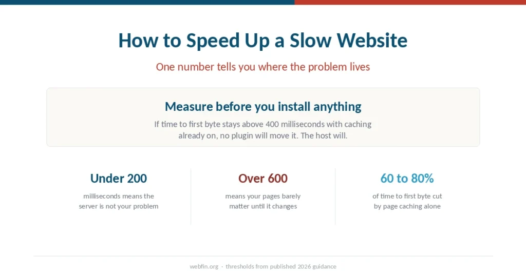 Cover graphic stating that one response-time measurement separates a hosting problem from a page problem