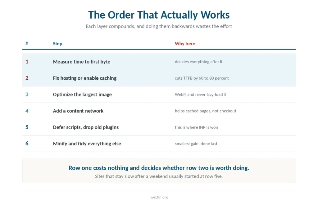 Table of six optimisation steps in the order that produces results