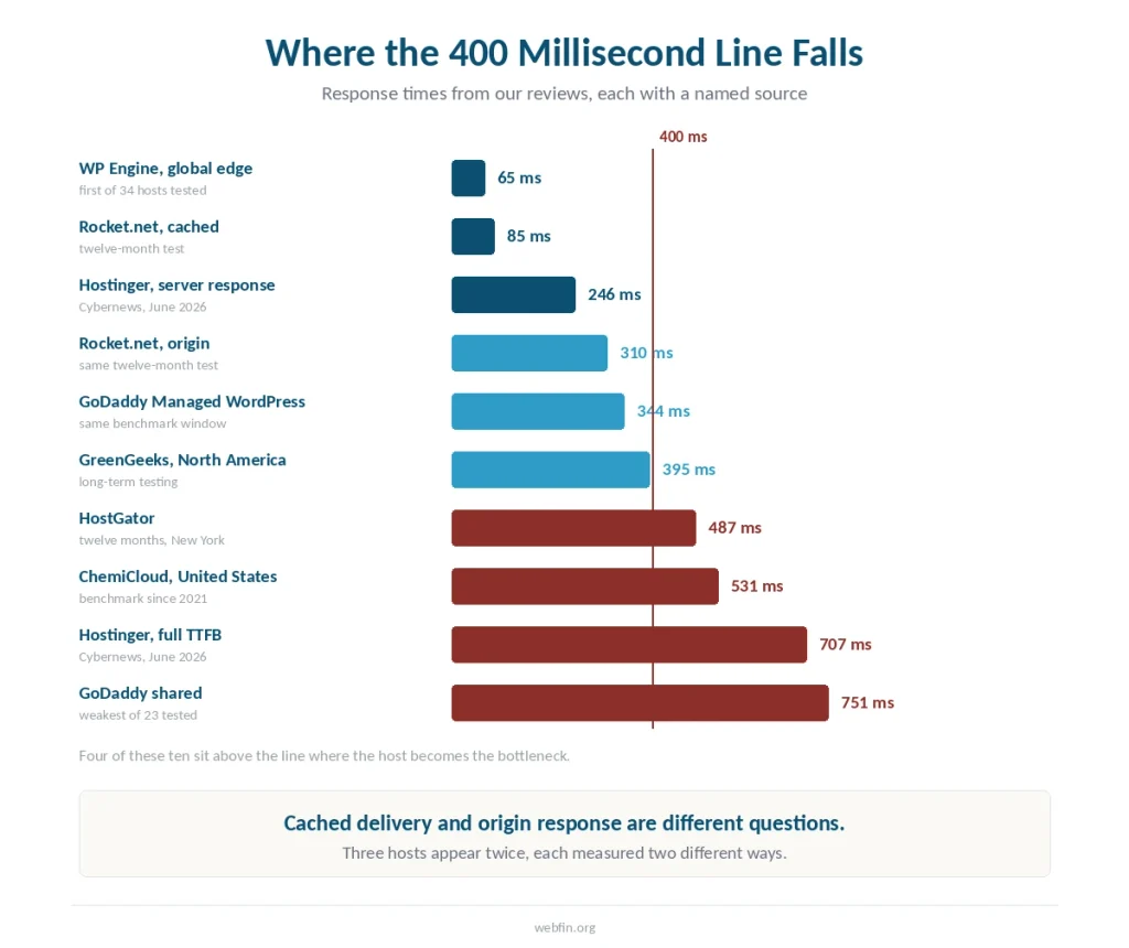 Bar chart of ten response times from our reviews against the 400 millisecond line where hosting becomes the bottleneck