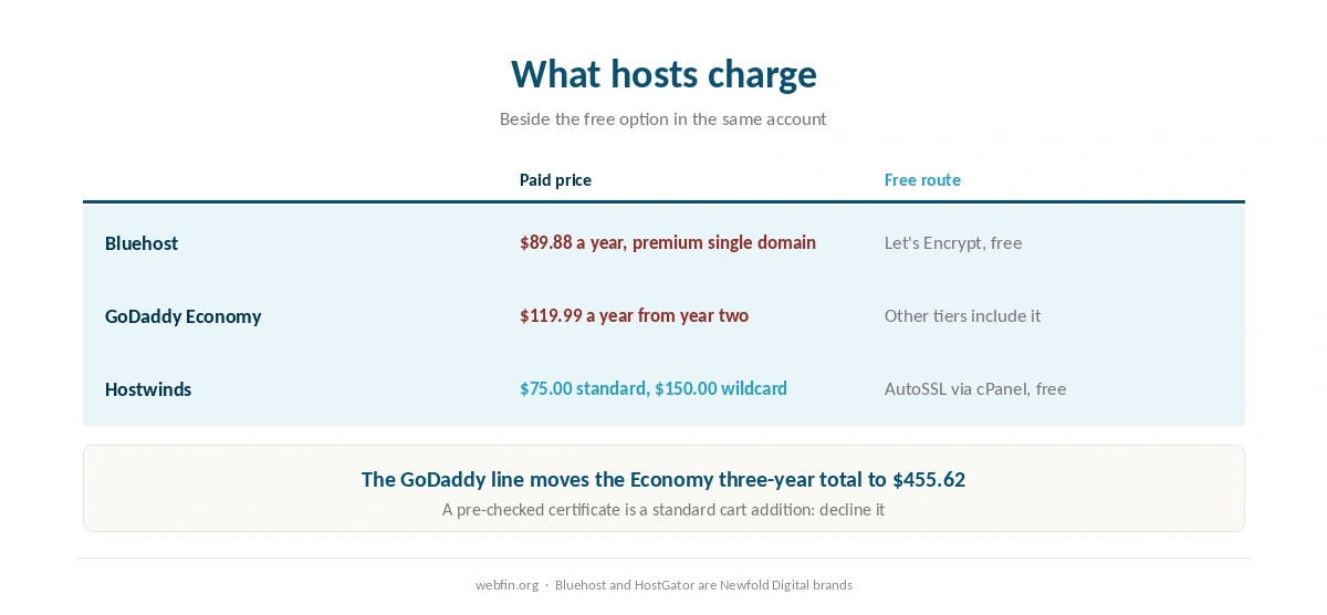 What hosts charge for certificates beside the free option