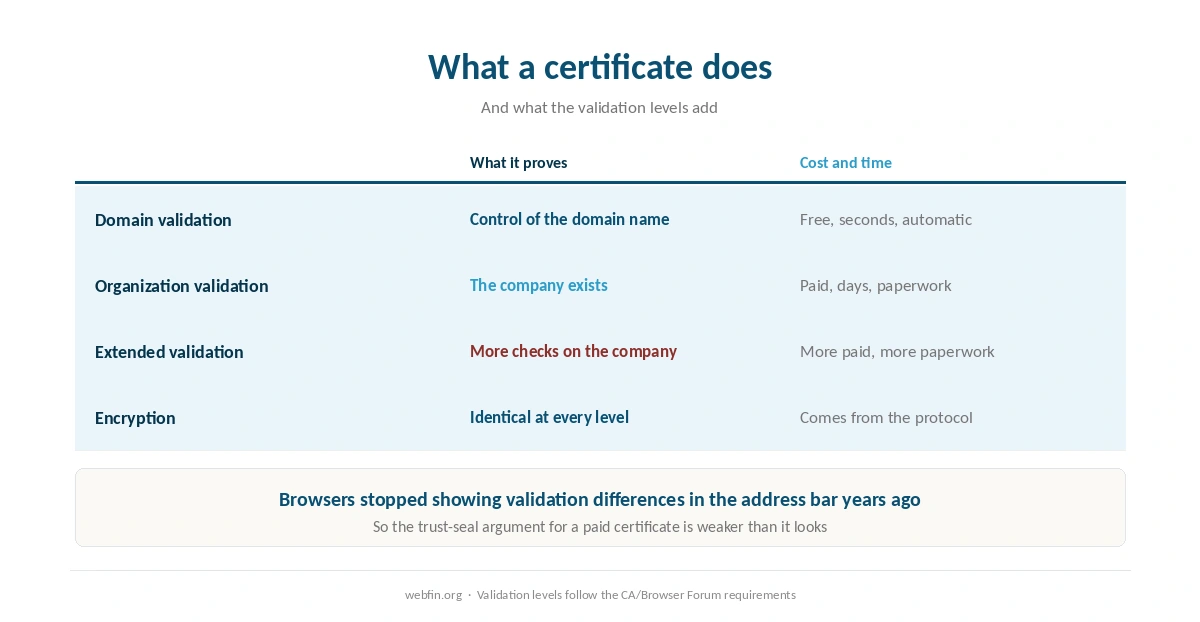 What a certificate does and what the validation levels add