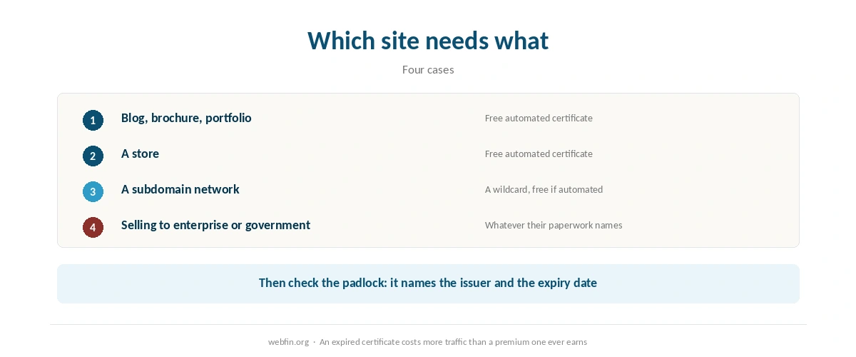 Decision card matching site types to certificate types