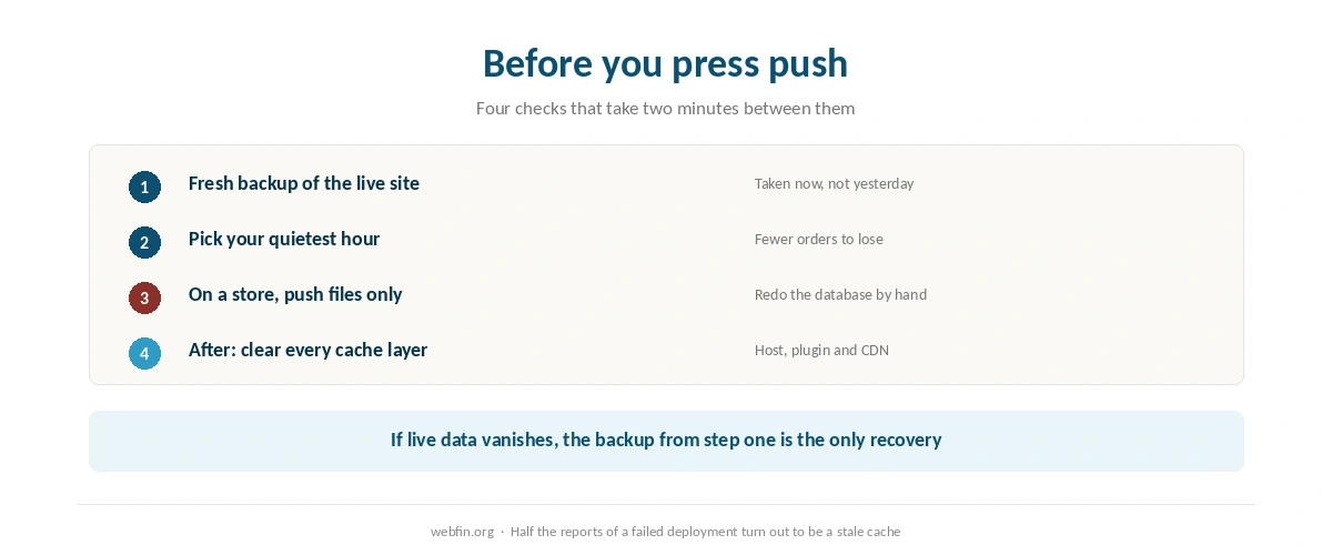Checklist of the safety steps to take before and after pushing staging to live