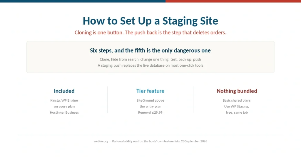 Cover for a guide to setting up a WordPress staging site safely