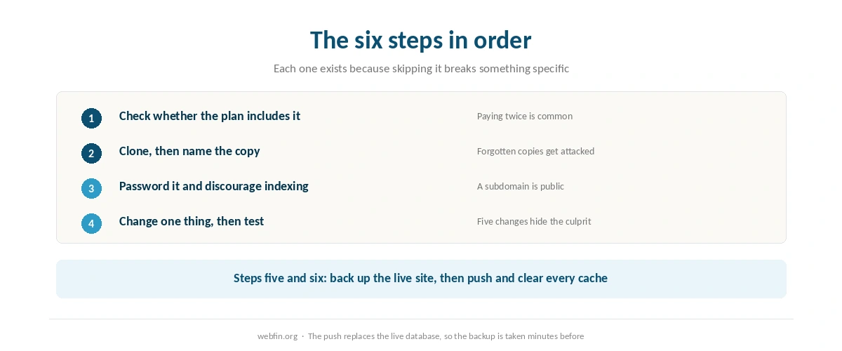 The six steps of creating a staging copy and pushing it back to the live site