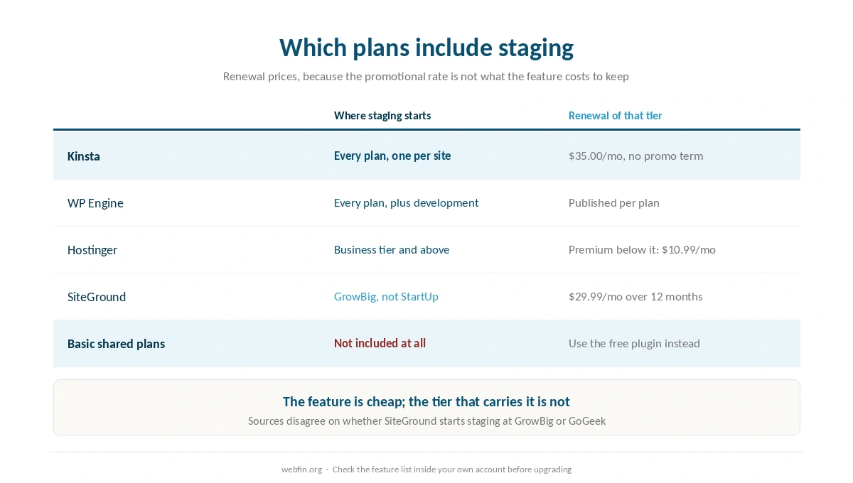 Which hosting tiers include a staging environment and what they cost at renewal