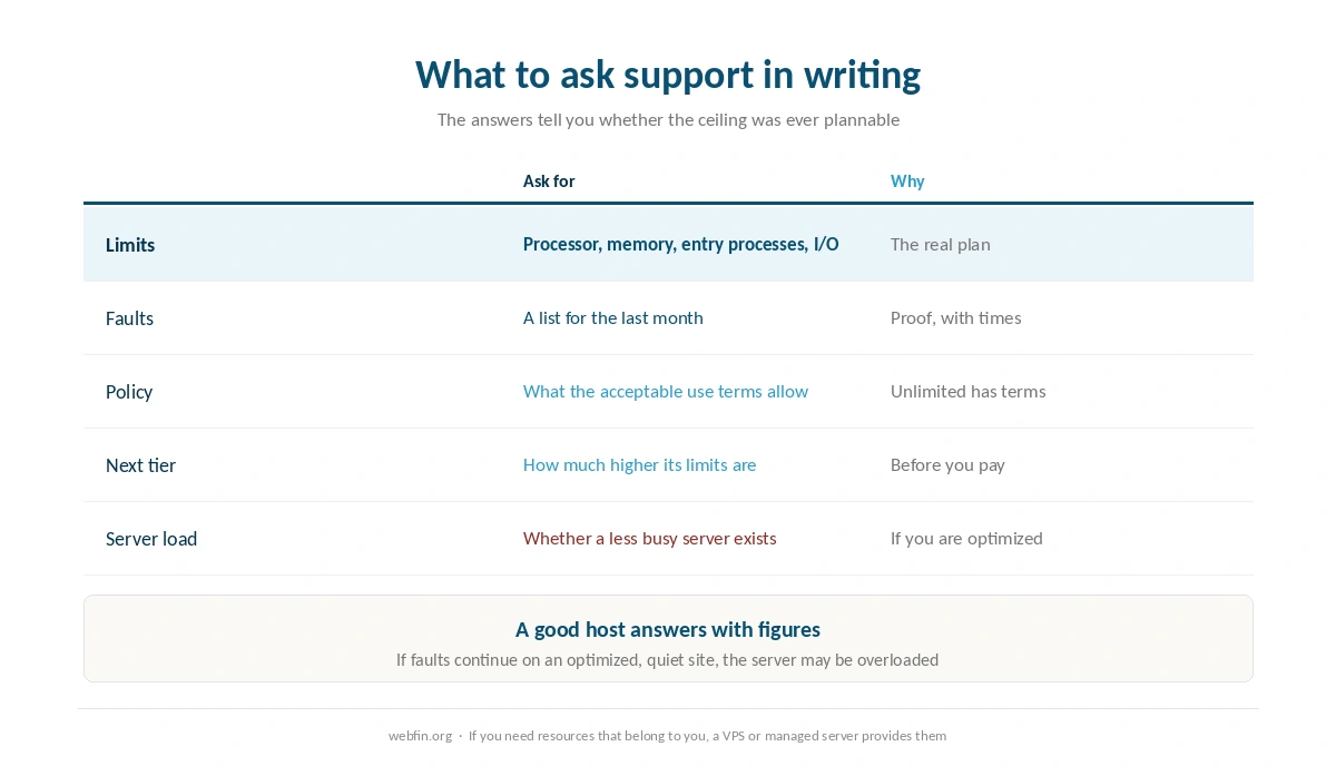 What to ask support in writing when you suspect your hosting account is throttled