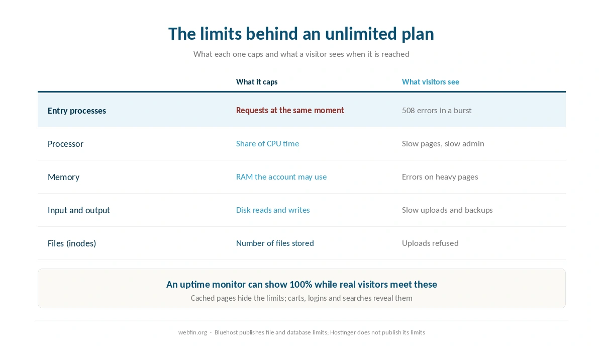 The resource limits a shared hosting account runs under and the errors each one causes