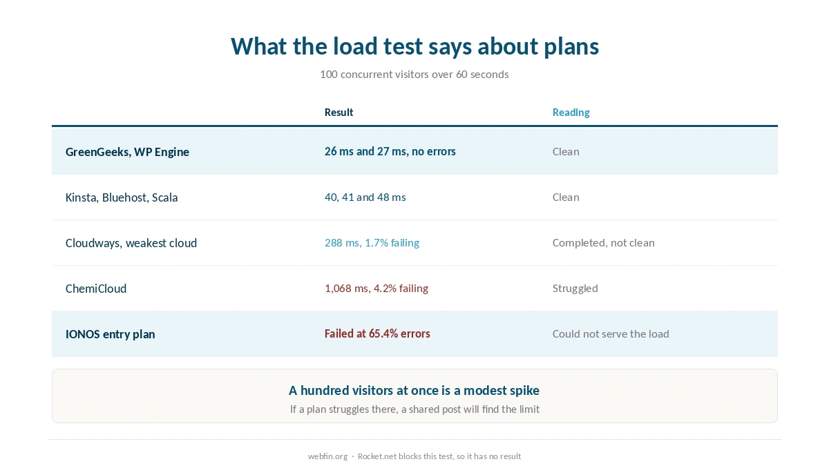 Checklist for before, during and after a traffic spike