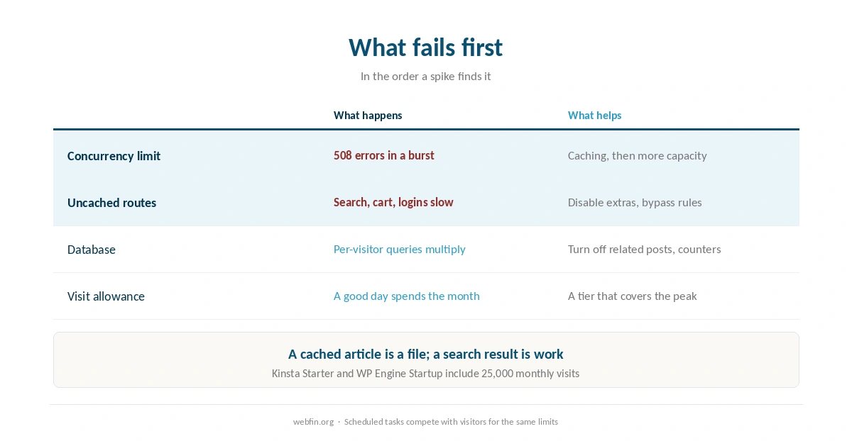 What fails first during a traffic spike and in what order
