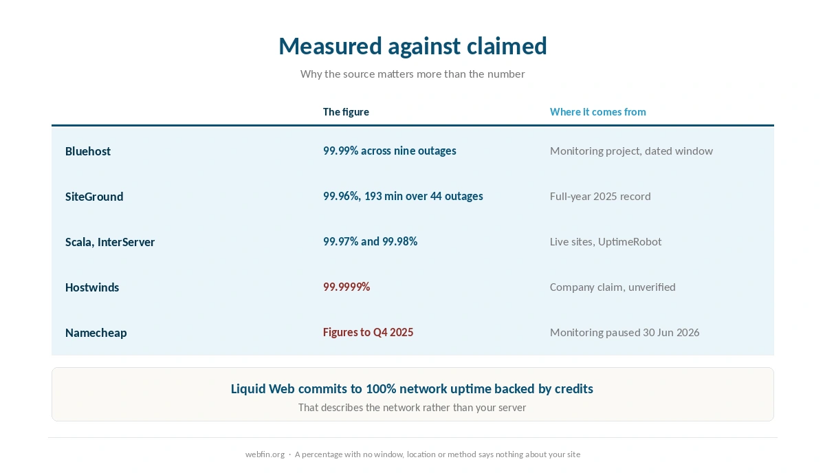 Measured uptime records against company claims