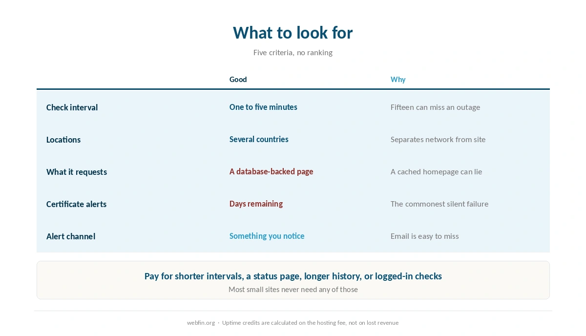 What to look for in an uptime monitoring tool