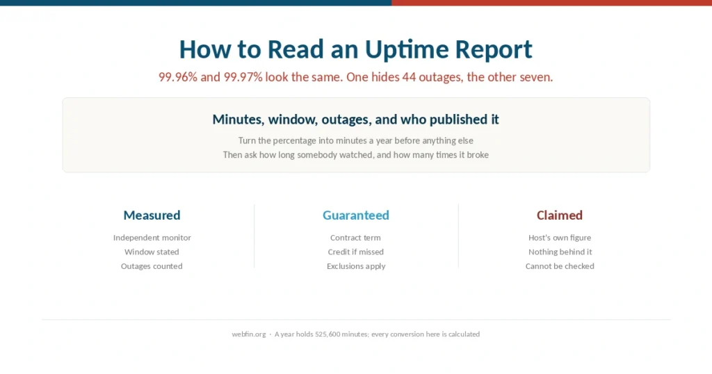 Cover for a guide to reading hosting uptime reports and guarantees
