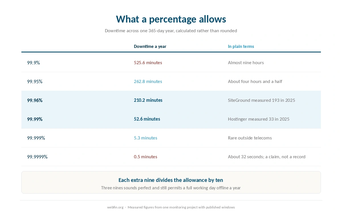 Uptime percentages converted into minutes of downtime across one year
