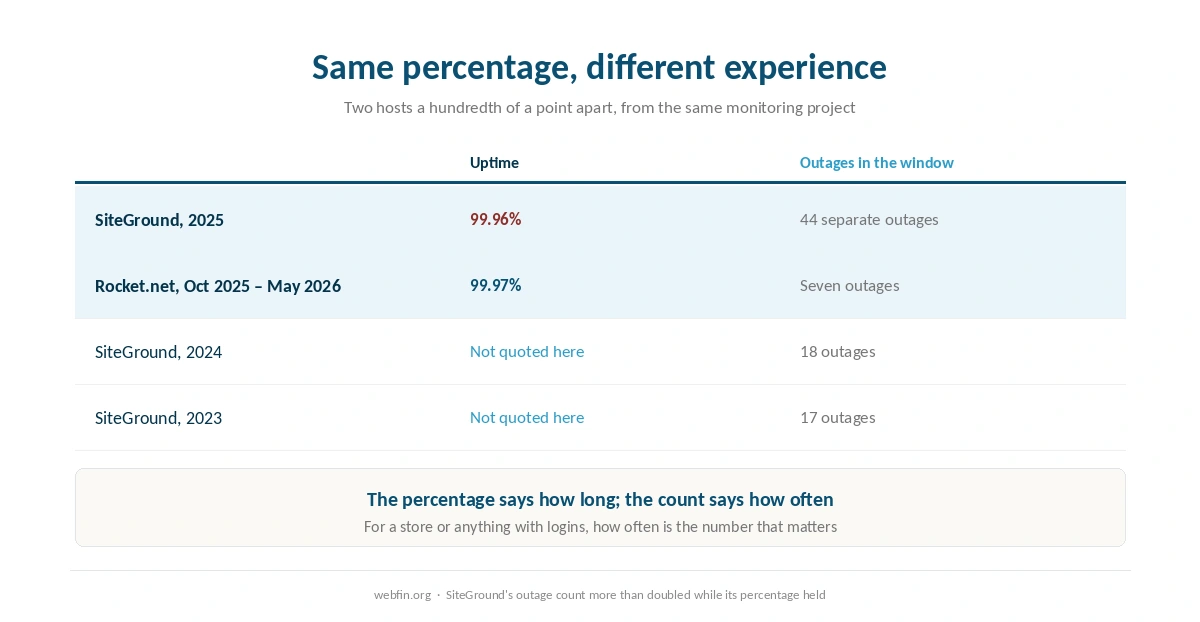 Two uptime reports with almost equal percentages and very different outage counts