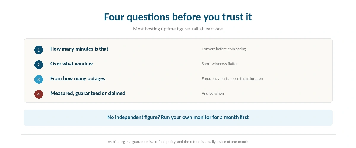 Checklist of questions to ask before trusting any hosting uptime figure