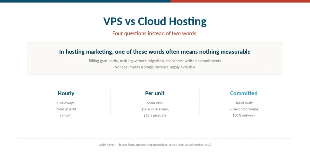 Cover comparing a VPS with cloud hosting