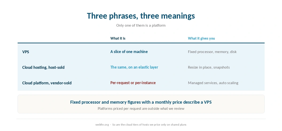 What VPS, cloud hosting and cloud platform each usually mean